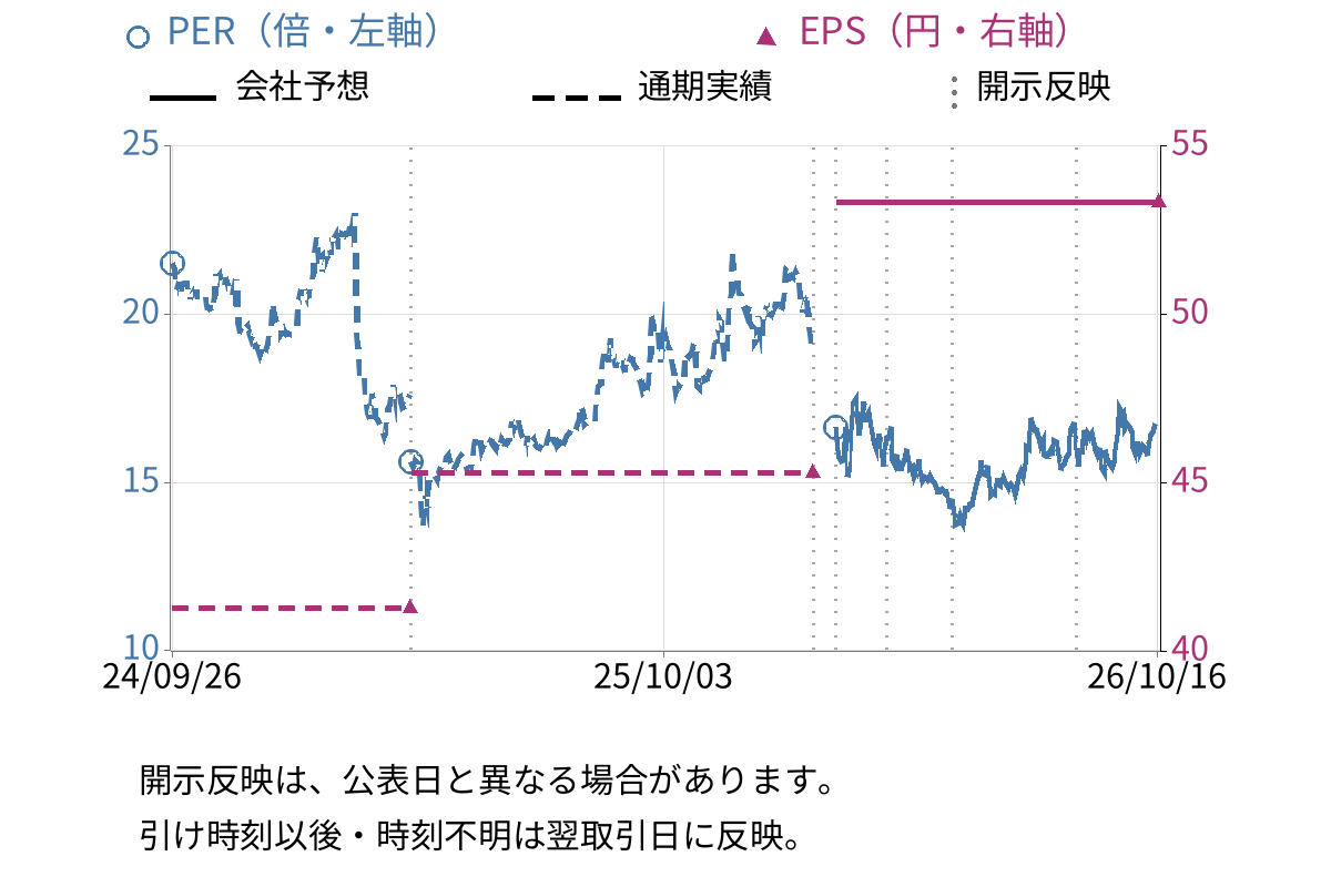 ファインデックス (3649) のEPS・PER推移チャート