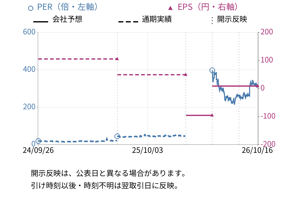 ディジタルメディアプロフェッショナル (3652) のEPS・PER推移チャート