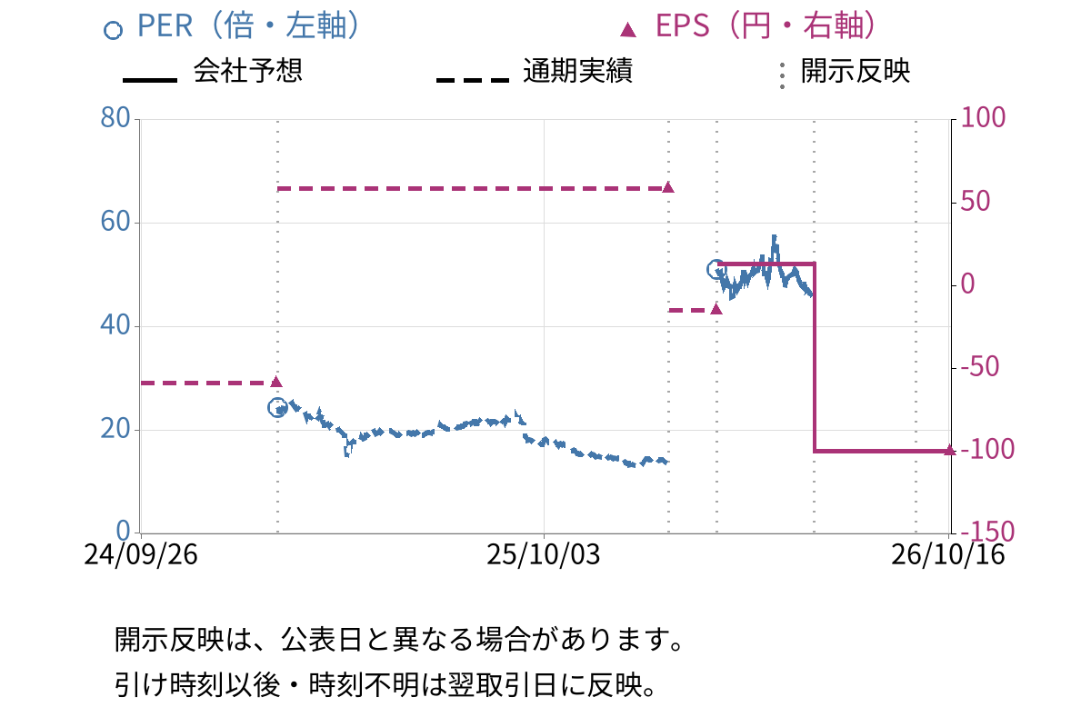 モルフォ (3653) のEPS・PER推移チャート