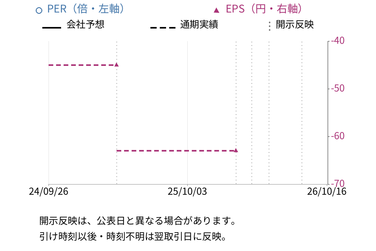 ＫＬａｂ (3656) のEPS・PER推移チャート