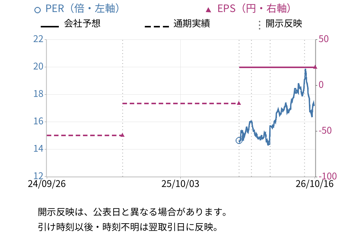 ポールトゥウィンホールディングス (3657) のEPS・PER推移チャート