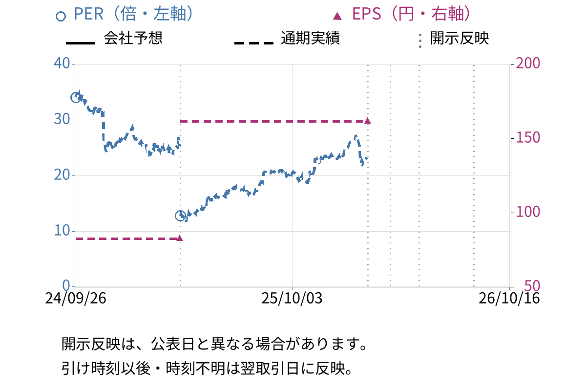 ネクソン (3659) のEPS・PER推移チャート