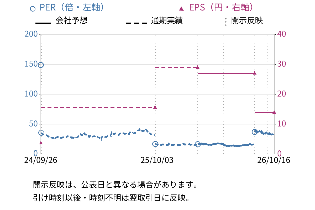 アイスタイル (3660) のEPS・PER推移チャート
