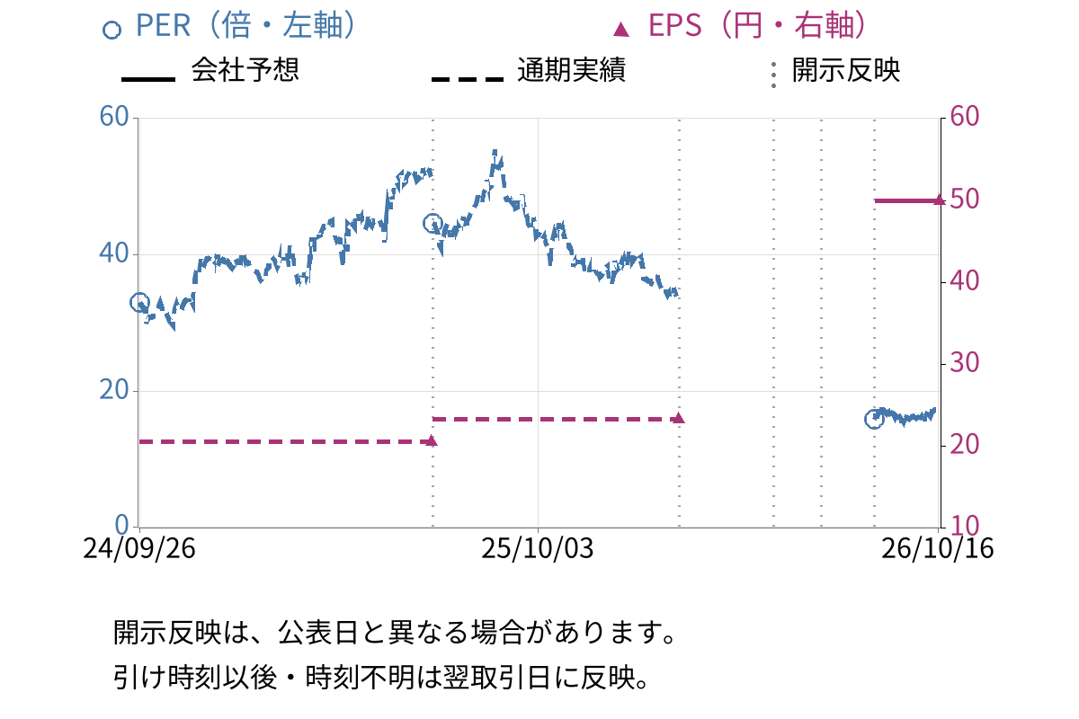 エムアップホールディングス (3661) のEPS・PER推移チャート