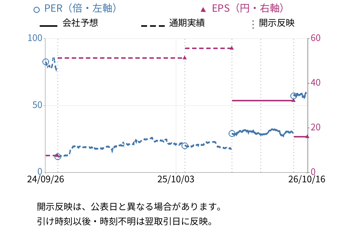 エイチームホールディングス (3662) のEPS・PER推移チャート