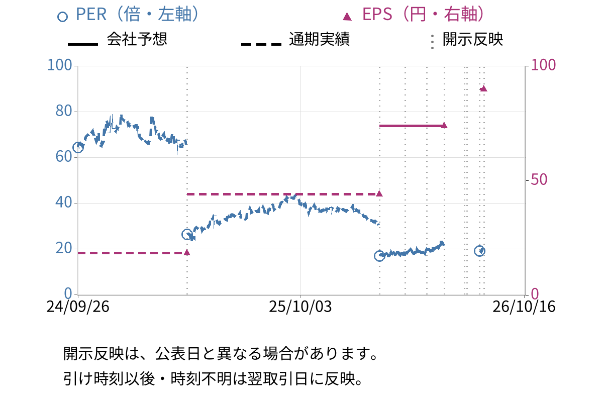 セルシス (3663) のEPS・PER推移チャート