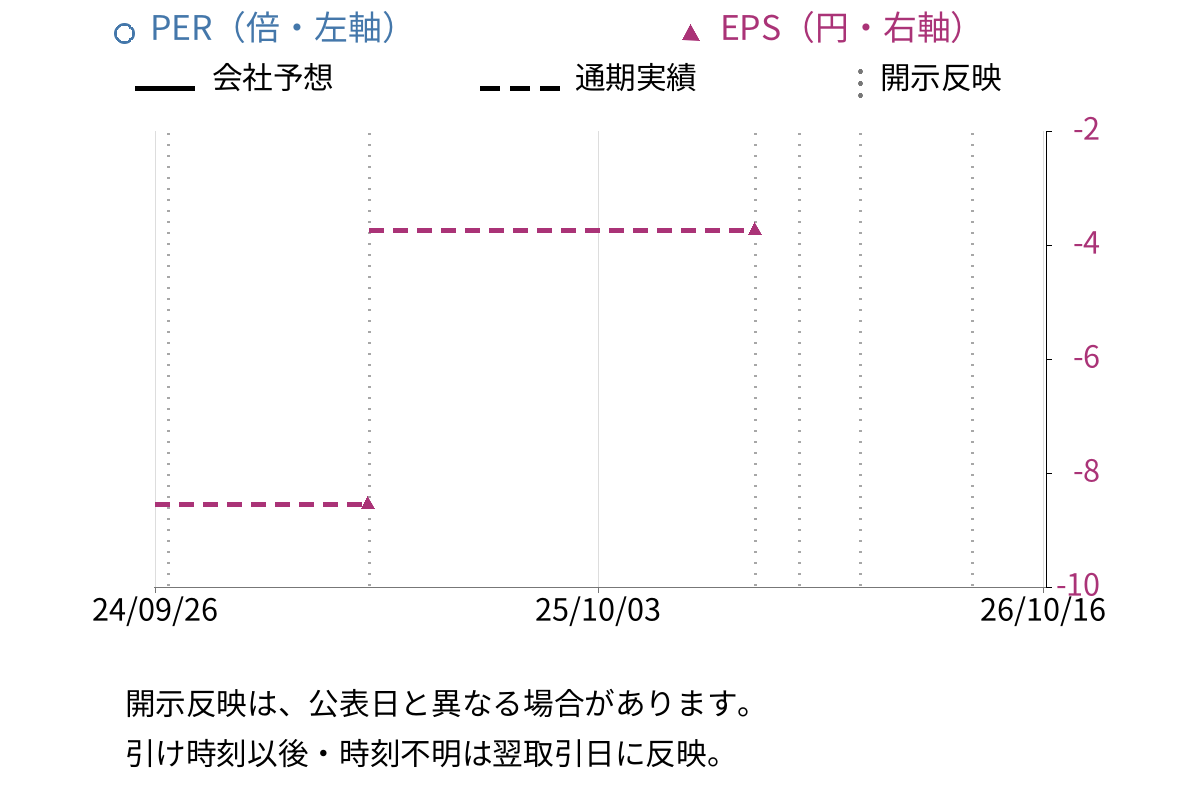 ＷＩＺＥ (3664) のEPS・PER推移チャート