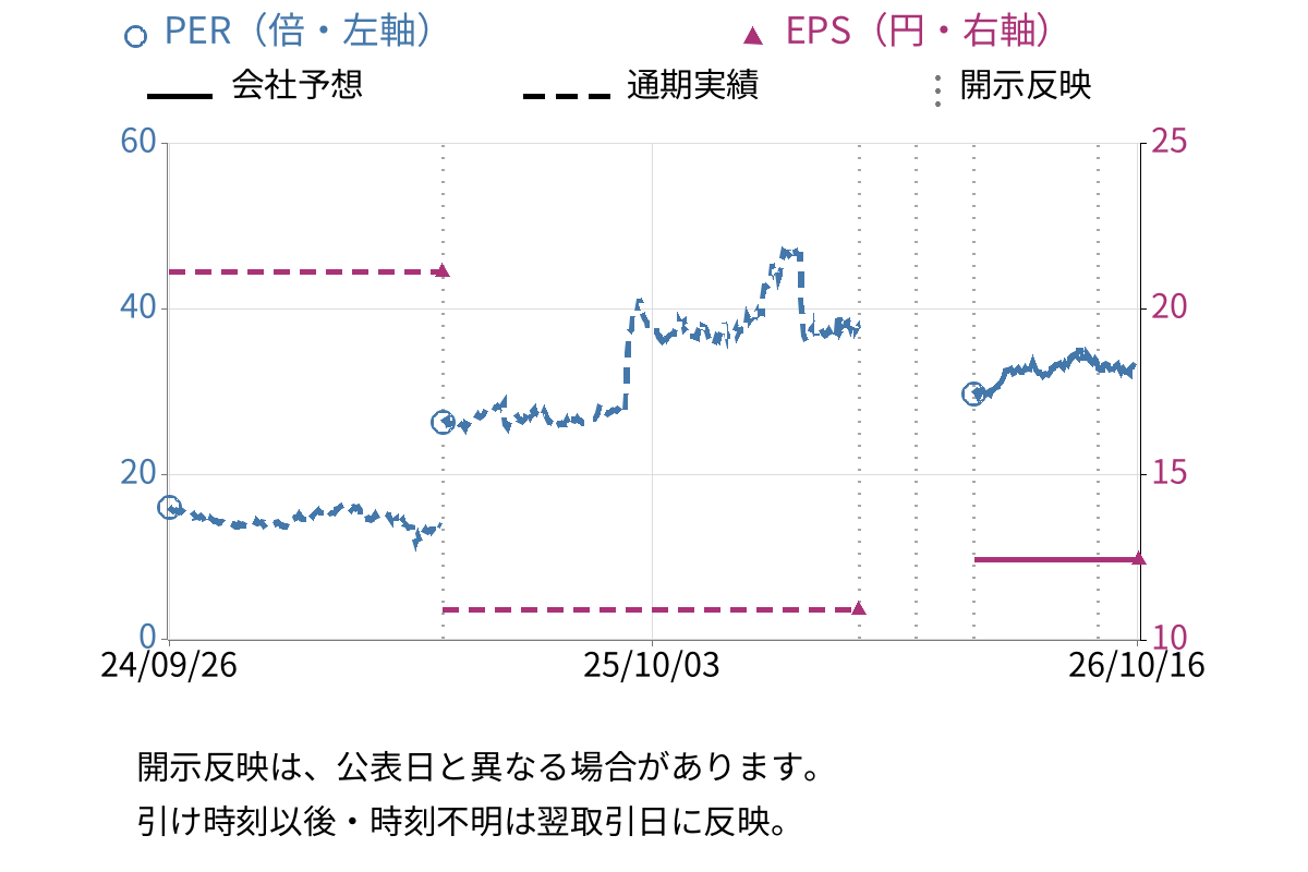 エニグモ (3665) のEPS・PER推移チャート
