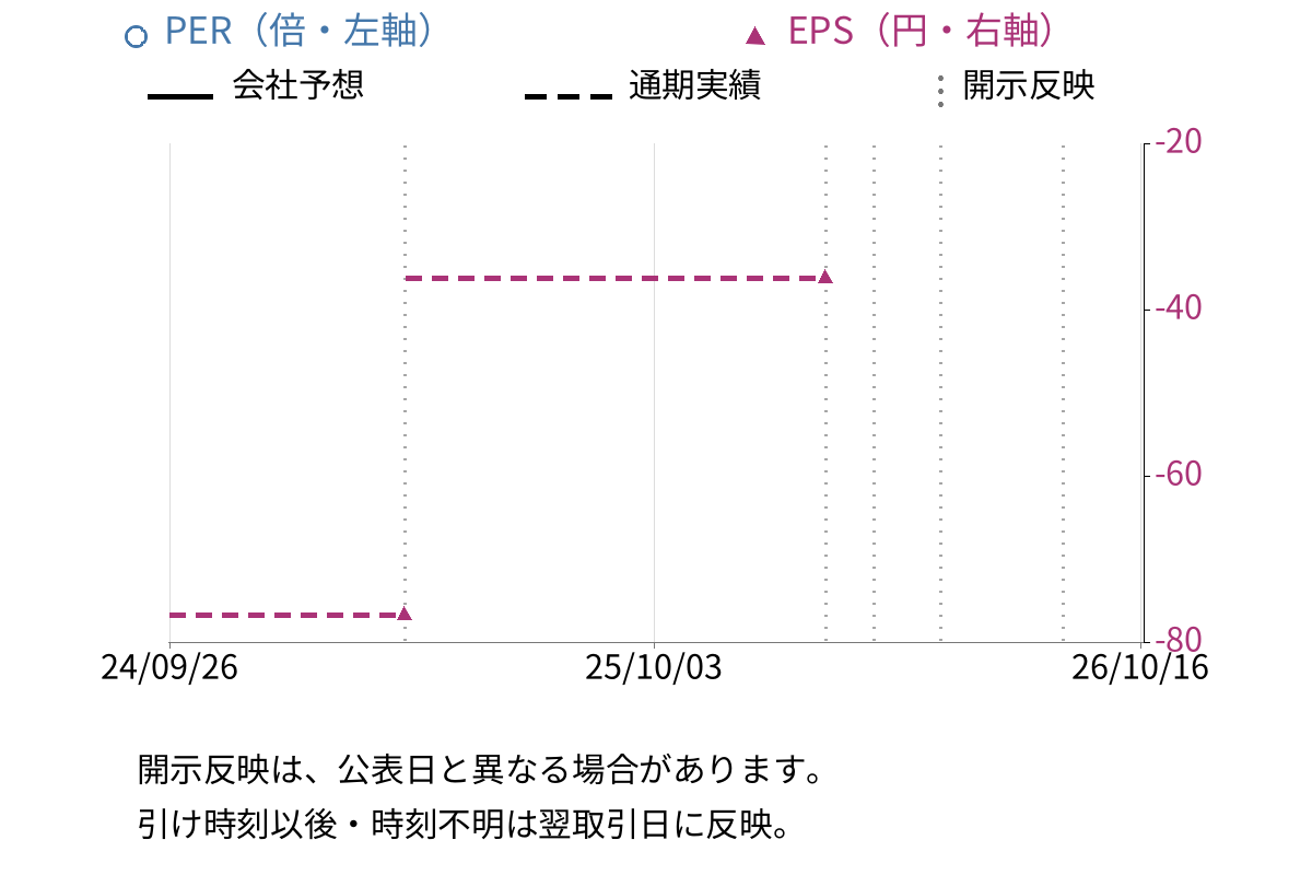 ｅｎｉｓｈ (3667) のEPS・PER推移チャート