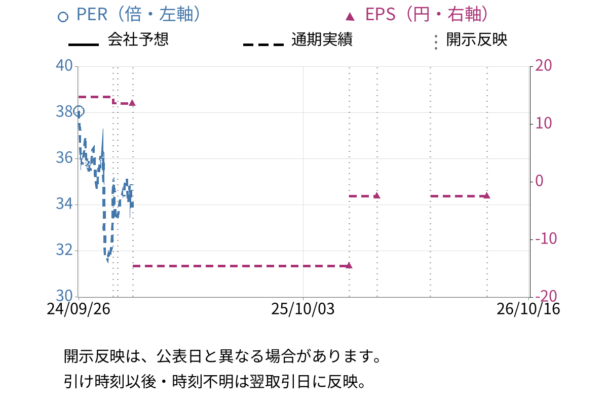 コロプラ (3668) のEPS・PER推移チャート