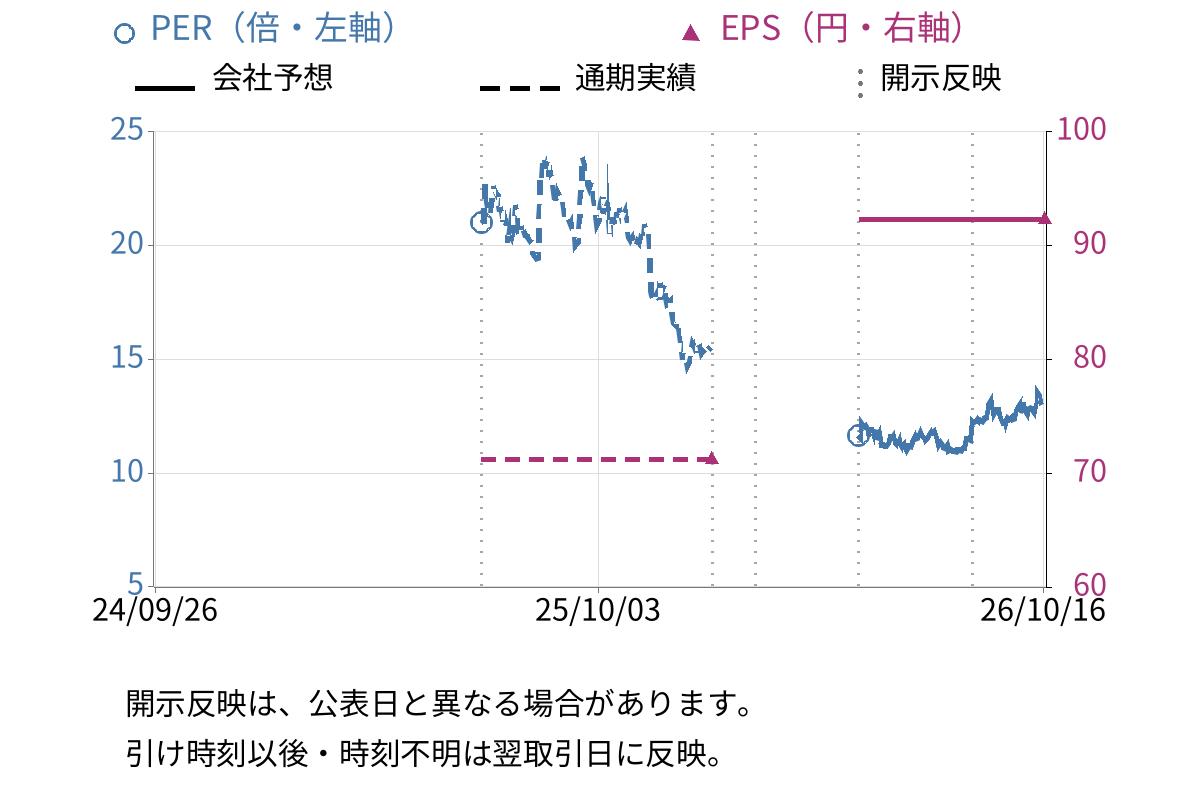 ウェルネス・コミュニケーションズ (366A) のEPS・PER推移チャート