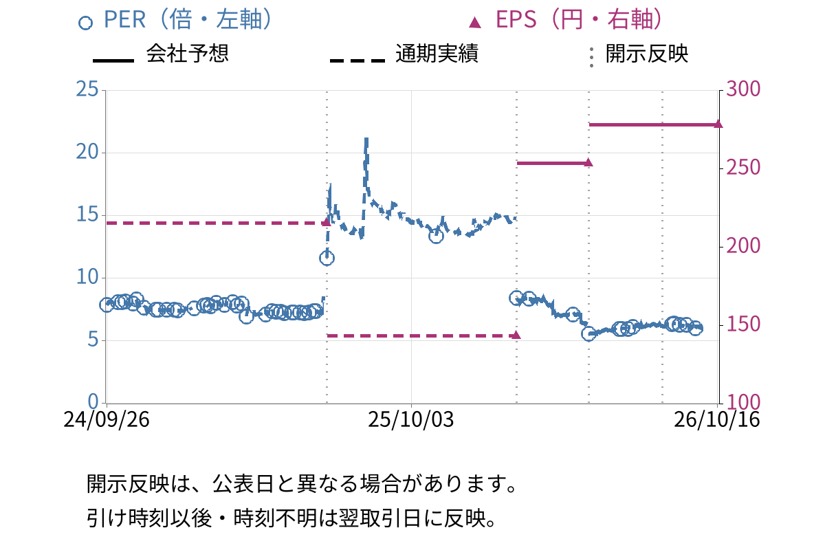 協立情報通信 (3670) のEPS・PER推移チャート