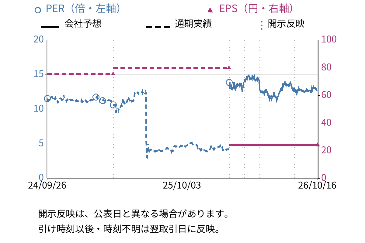 ソフトマックス (3671) のEPS・PER推移チャート