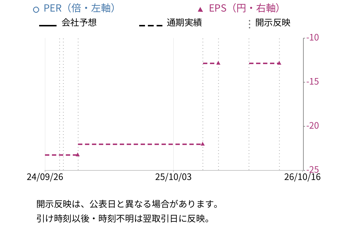 オルトプラス (3672) のEPS・PER推移チャート