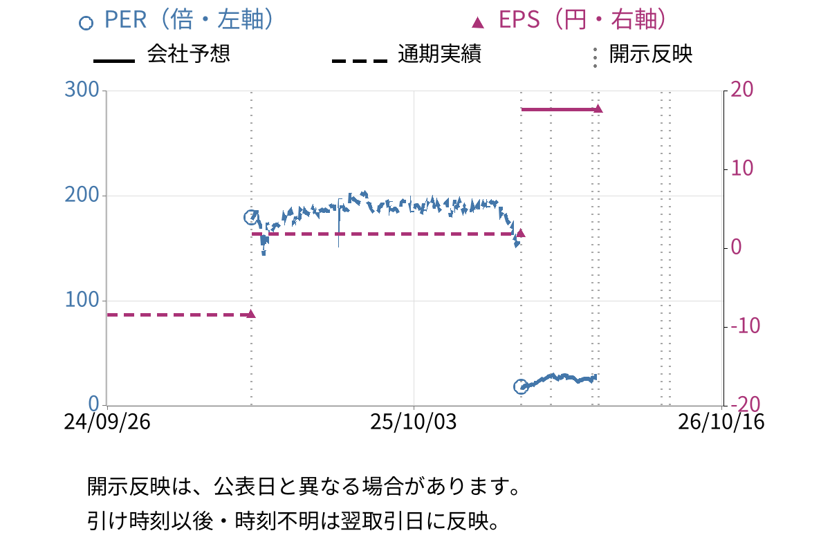 ブロードリーフ (3673) のEPS・PER推移チャート