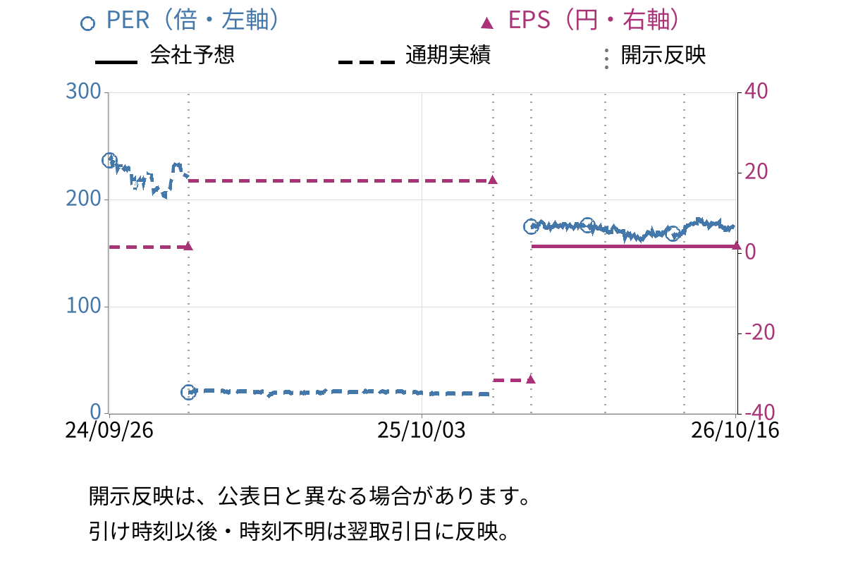 オークファン (3674) のEPS・PER推移チャート