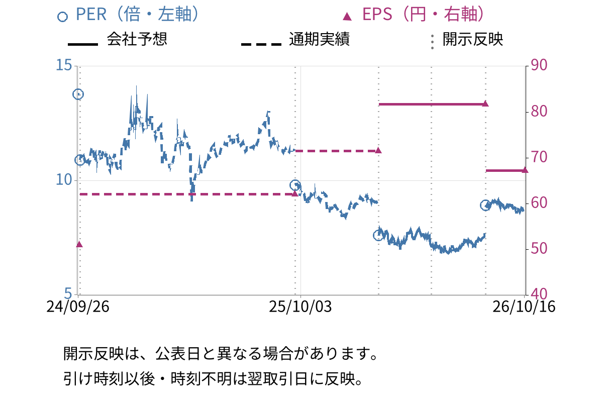 クロス・マーケティンググループ (3675) のEPS・PER推移チャート
