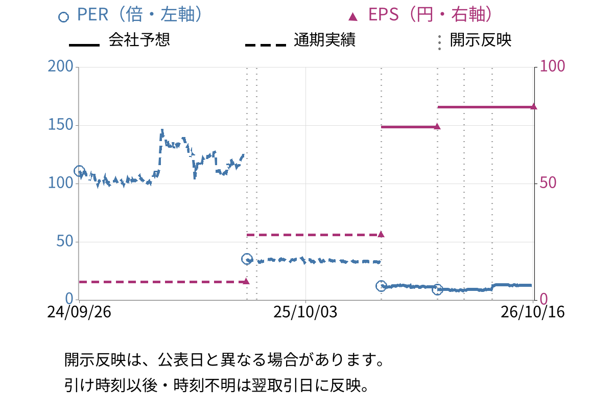 デジタルハーツホールディングス (3676) のEPS・PER推移チャート