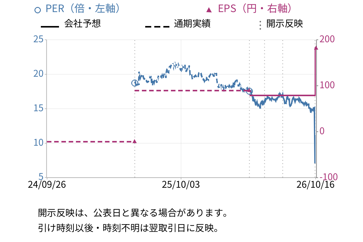 メディアドゥ (3678) のEPS・PER推移チャート