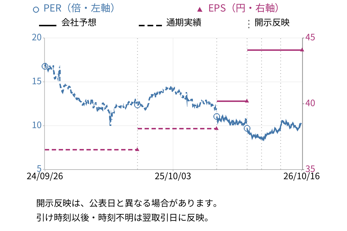 じげん (3679) のEPS・PER推移チャート