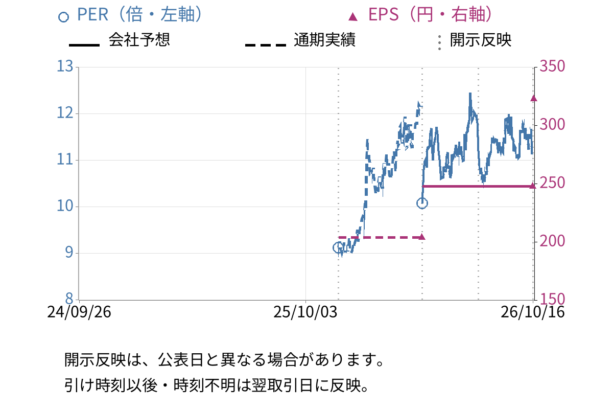 プリモグローバルホールディングス (367A) のEPS・PER推移チャート