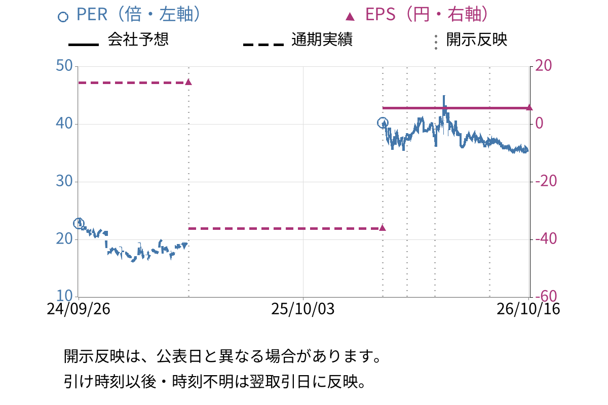 ホットリンク (3680) のEPS・PER推移チャート