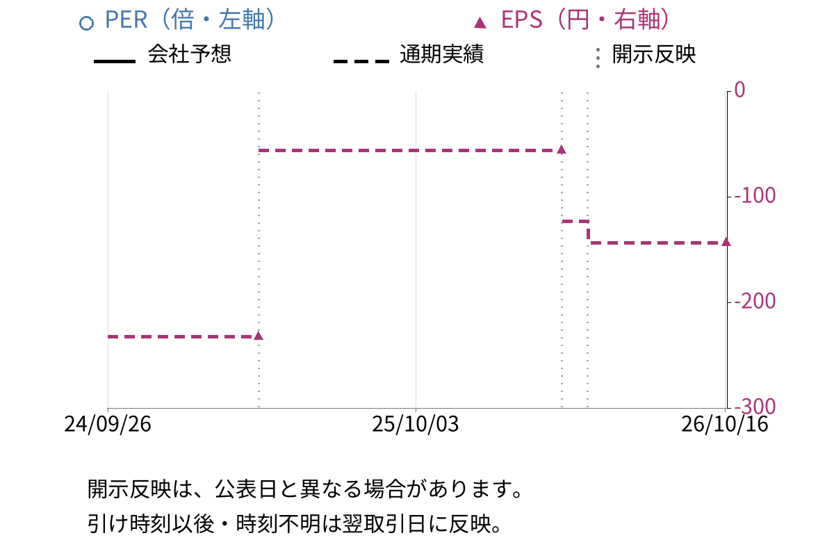 ブイキューブ (3681) のEPS・PER推移チャート