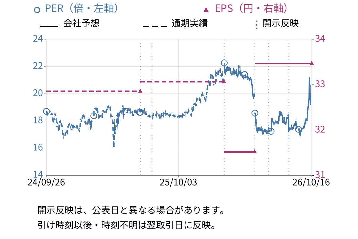 エンカレッジ・テクノロジ (3682) のEPS・PER推移チャート