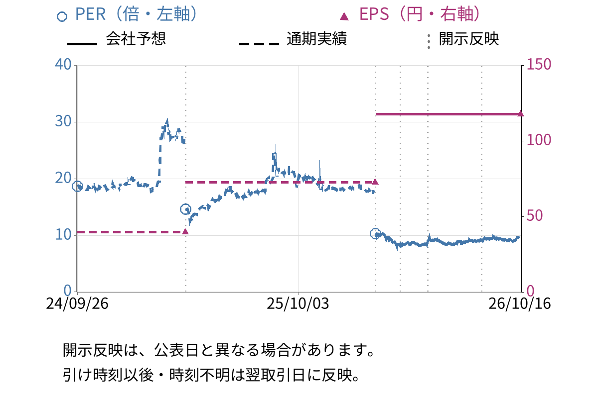 サイバーリンクス (3683) のEPS・PER推移チャート