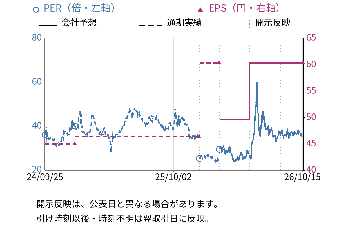 フィックスターズ (3687) のEPS・PER推移チャート