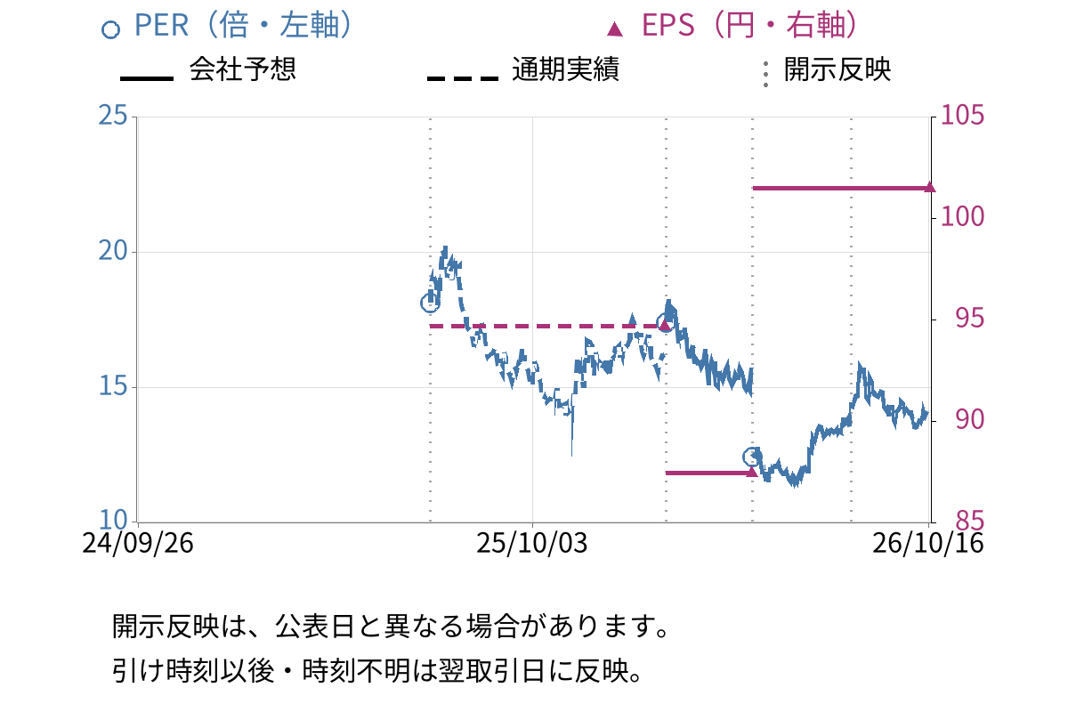 北里コーポレーション (368A) のEPS・PER推移チャート