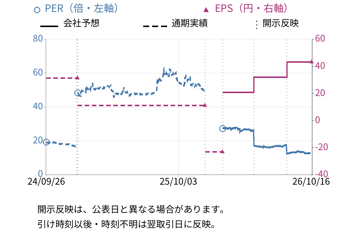 イルグルム (3690) のEPS・PER推移チャート