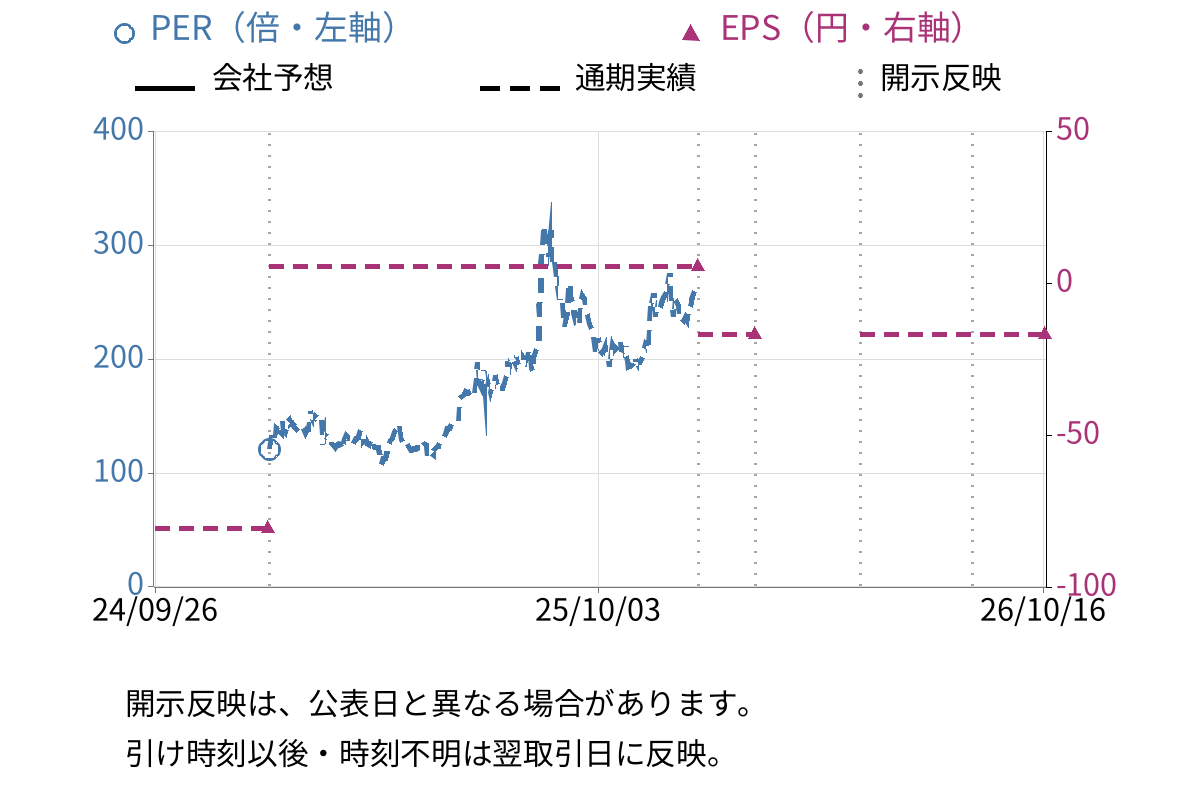 デジタルプラス (3691) のEPS・PER推移チャート