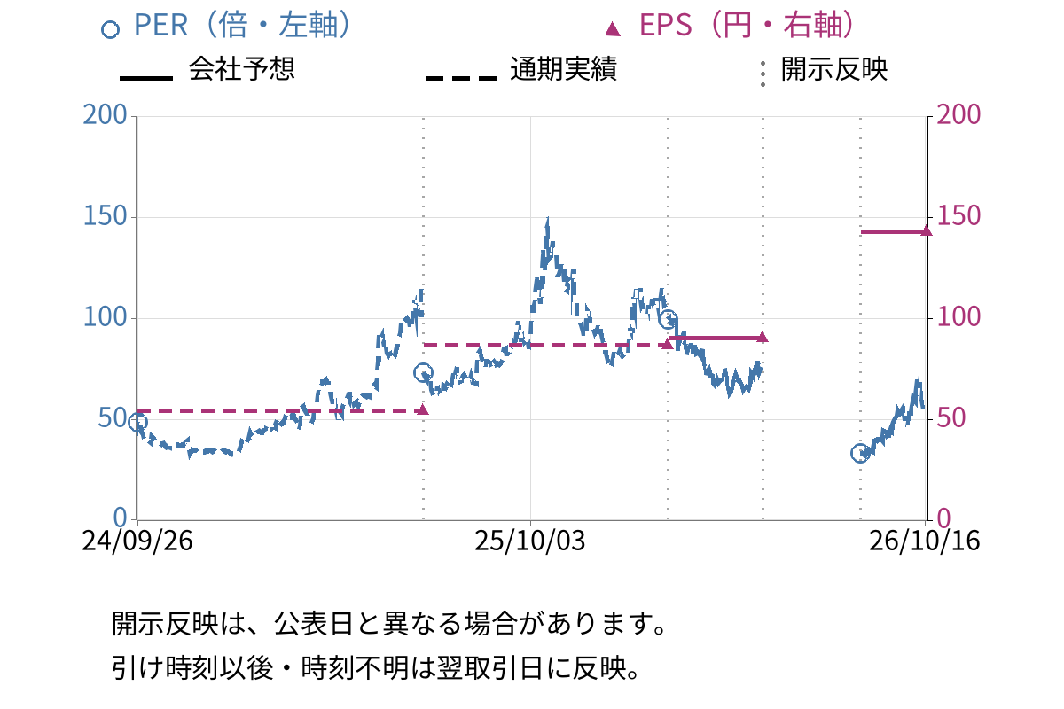 ＦＦＲＩセキュリティ (3692) のEPS・PER推移チャート