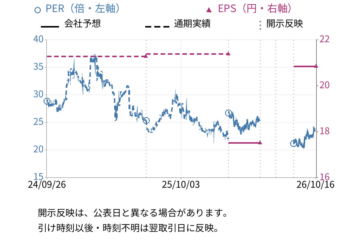 オプティム (3694) のEPS・PER推移チャート