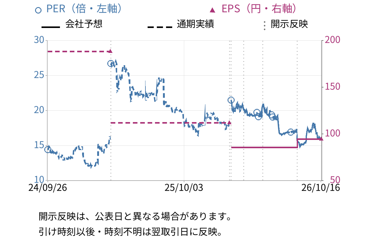 ＧＭＯプロダクトプラットフォーム (3695) のEPS・PER推移チャート