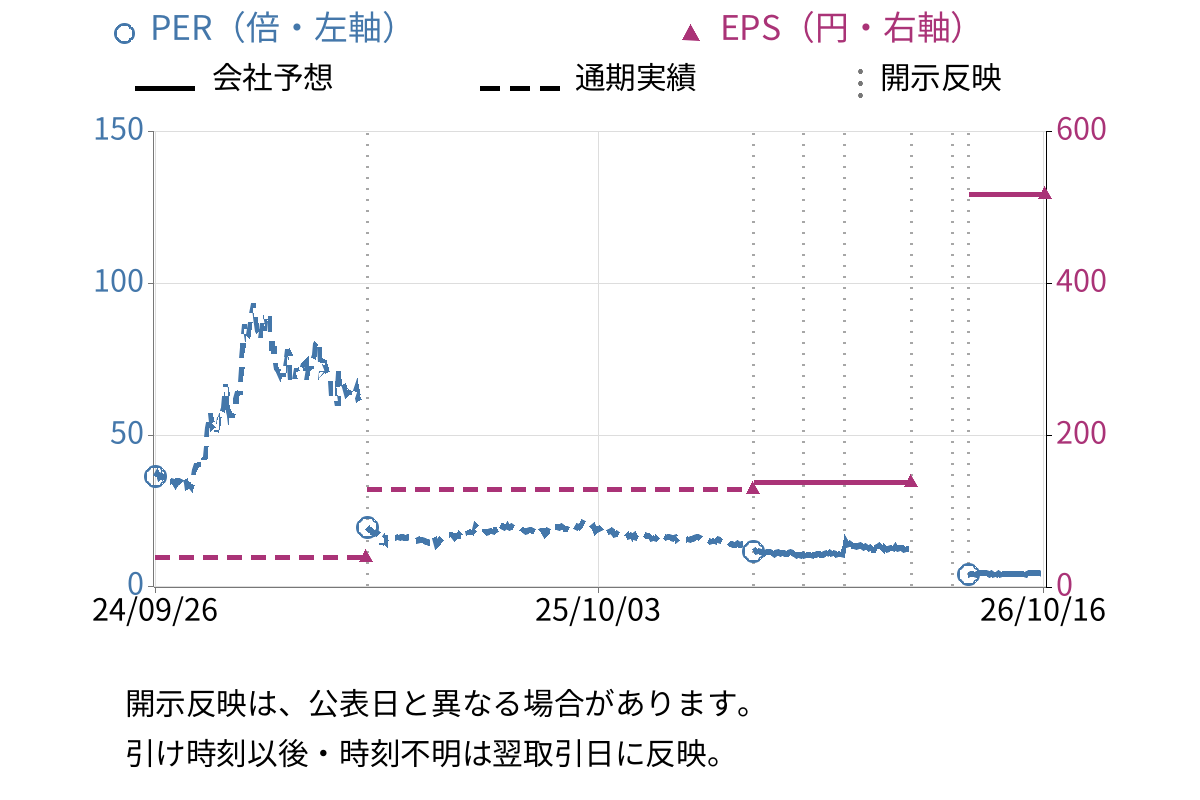 セレス (3696) のEPS・PER推移チャート