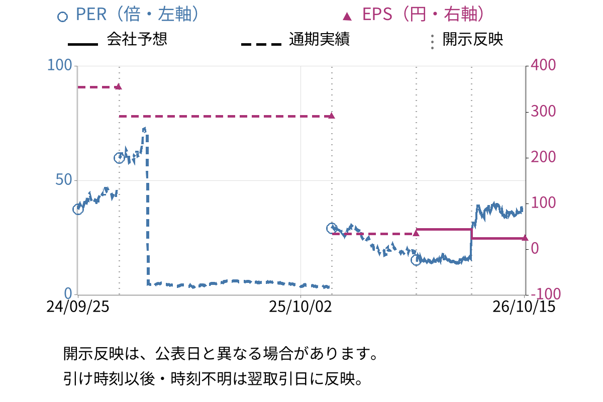 ＳＨＩＦＴ (3697) のEPS・PER推移チャート
