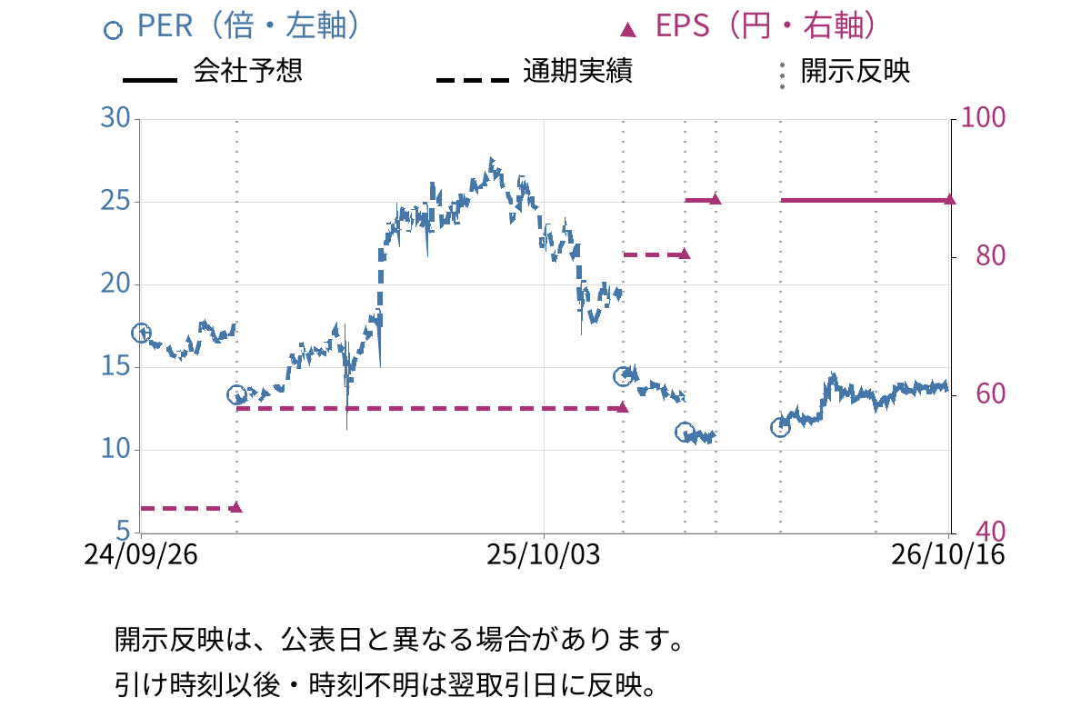 ＣＲＩ・ミドルウェア (3698) のEPS・PER推移チャート