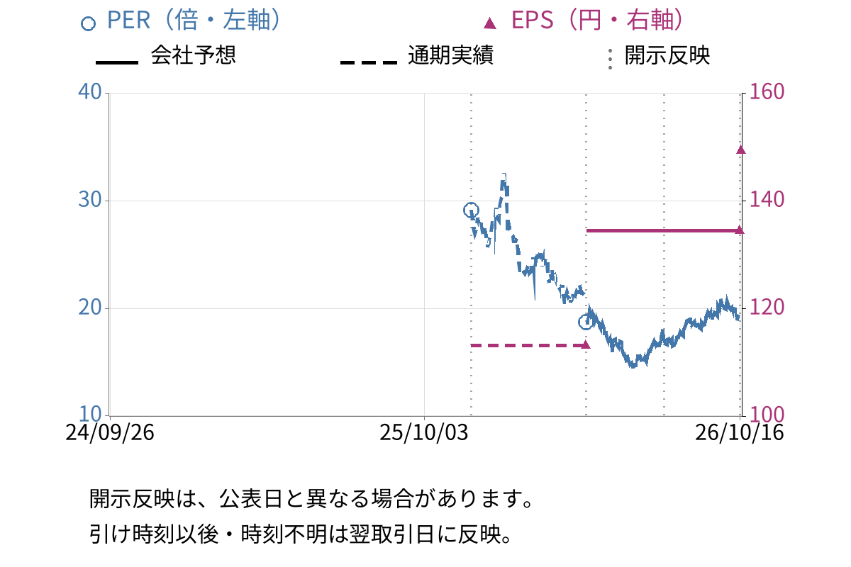 エータイ (369A) のEPS・PER推移チャート