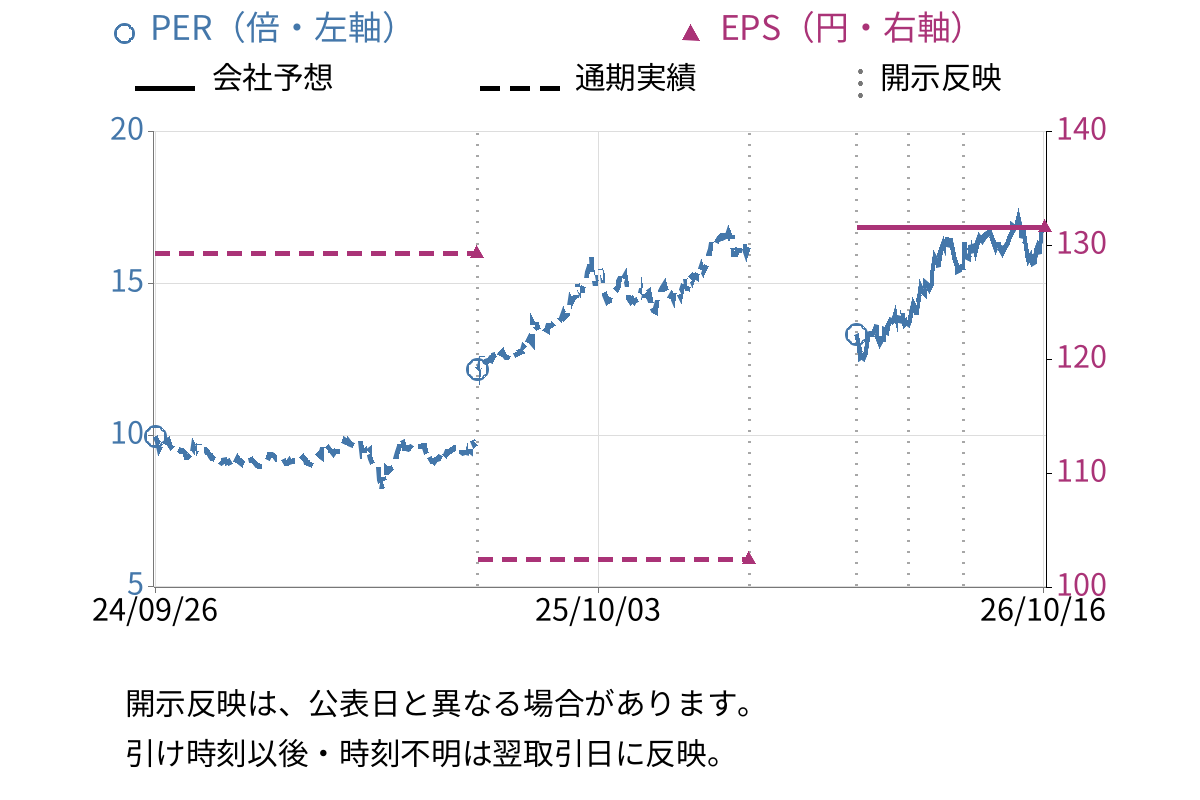特種東海製紙 (3708) のEPS・PER推移チャート