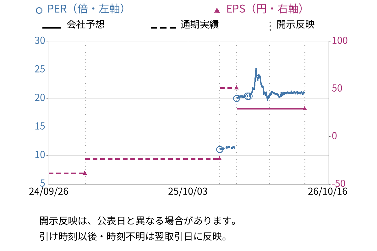 ジョルダン (3710) のEPS・PER推移チャート