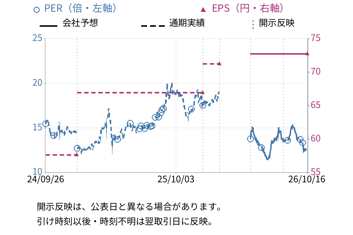 情報企画 (3712) のEPS・PER推移チャート