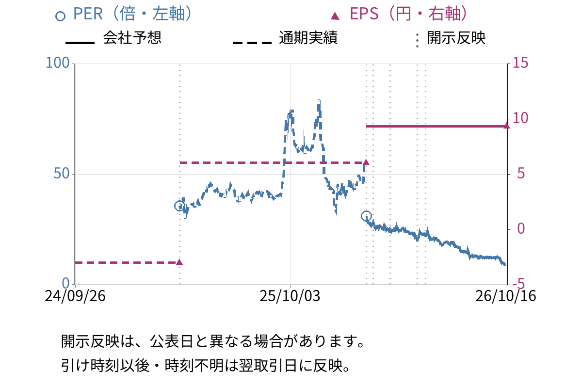 ＡＩストーム (3719) のEPS・PER推移チャート