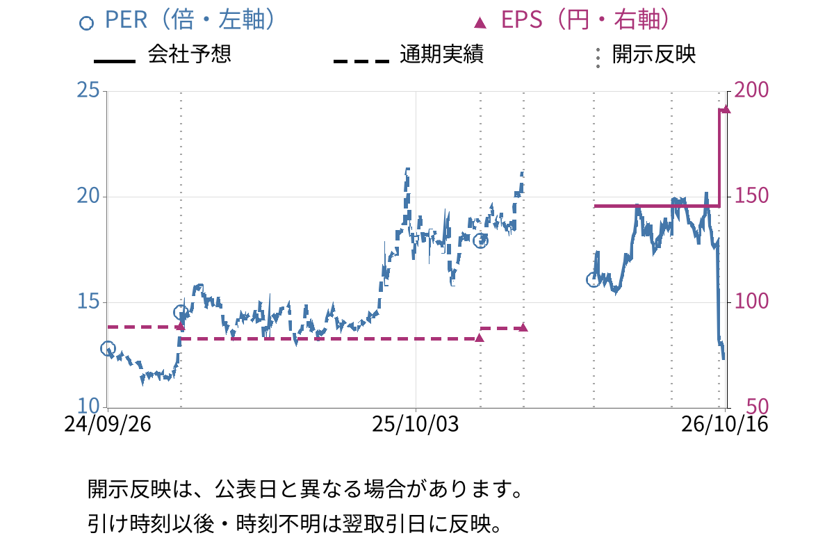 日本ファルコム (3723) のEPS・PER推移チャート