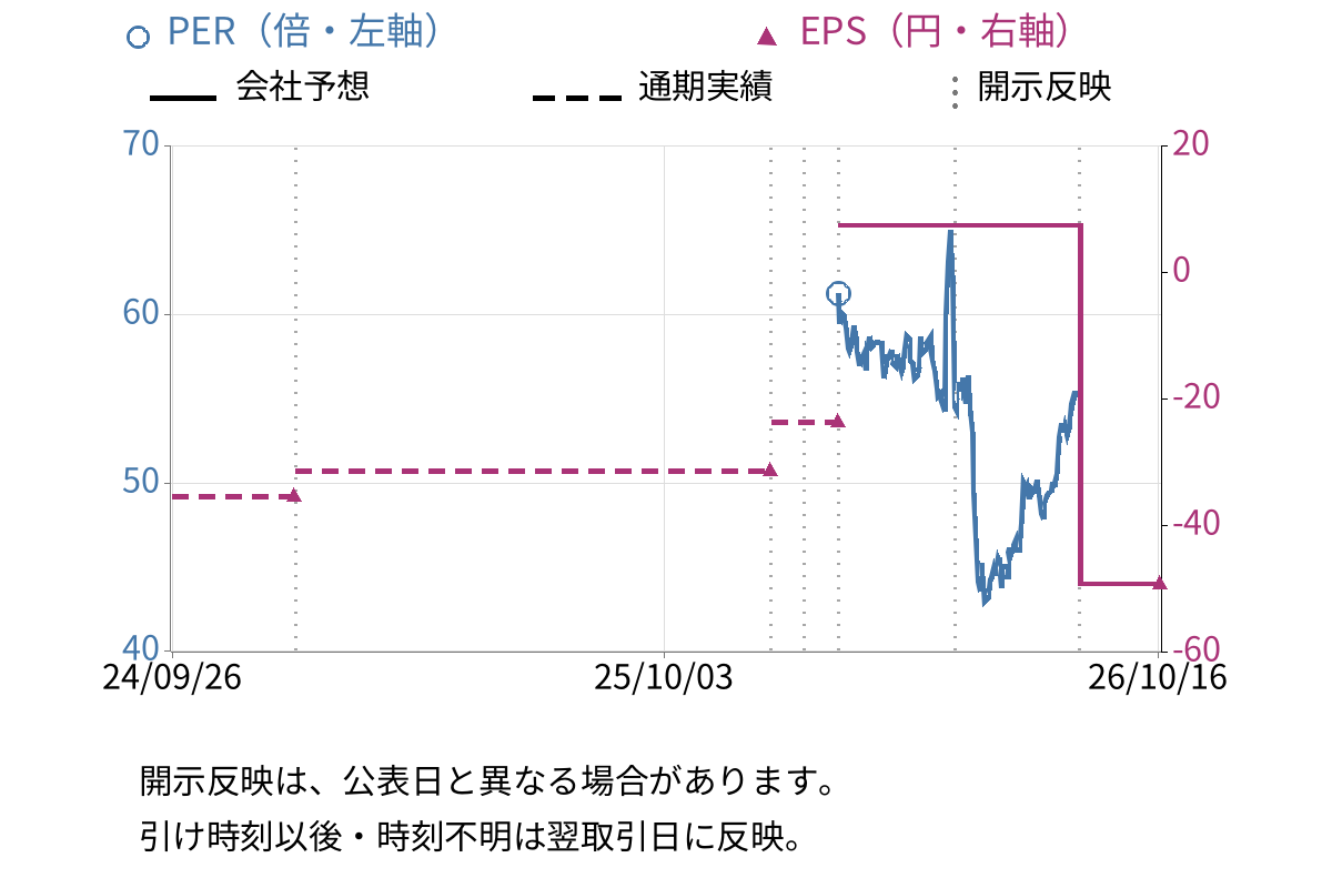 フォーシーズＨＤ (3726) のEPS・PER推移チャート