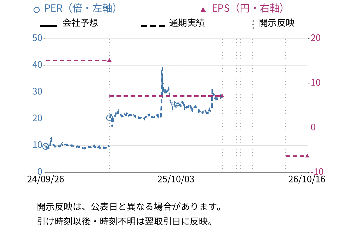 アプリックス (3727) のEPS・PER推移チャート