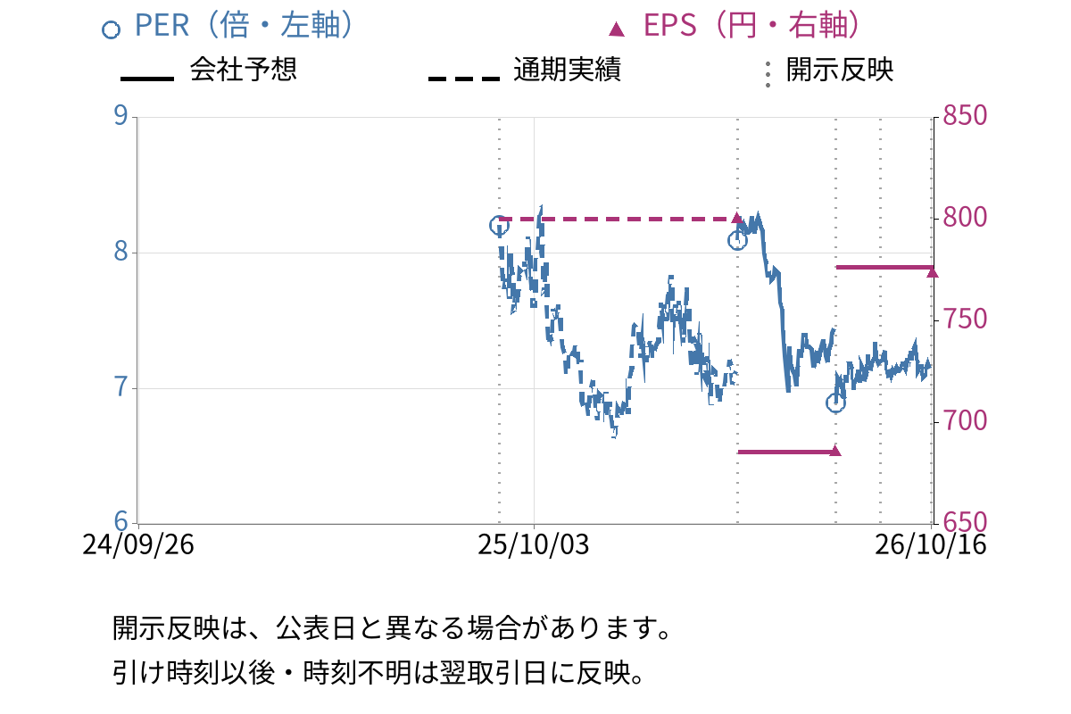 レント (372A) のEPS・PER推移チャート
