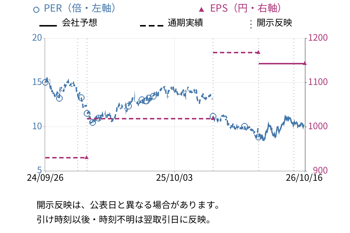 ソフトウェア・サービス (3733) のEPS・PER推移チャート