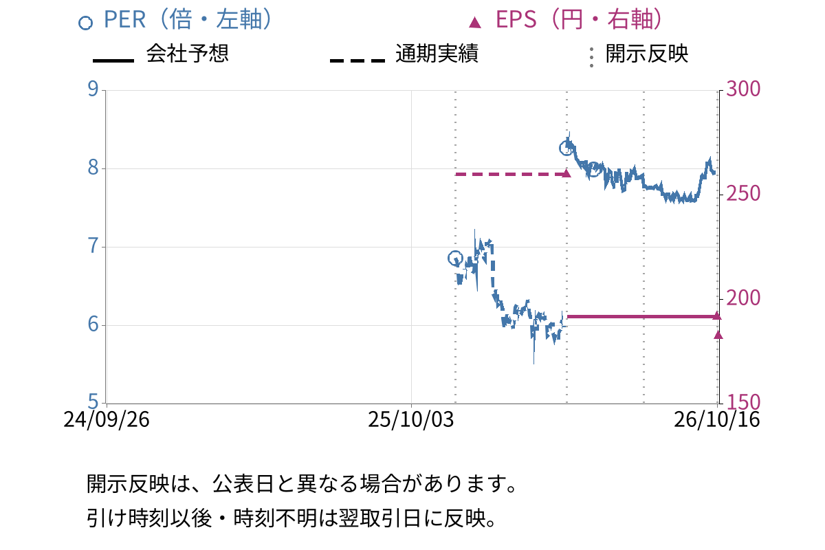 リップス (373A) のEPS・PER推移チャート